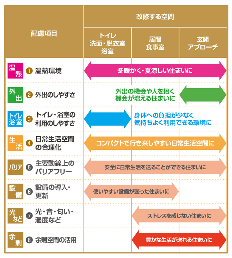 8つの配慮項目（上4つが特に重要な項目）