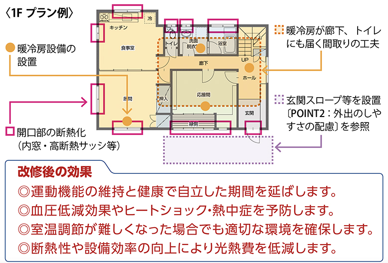 ＜1階プラン例＞