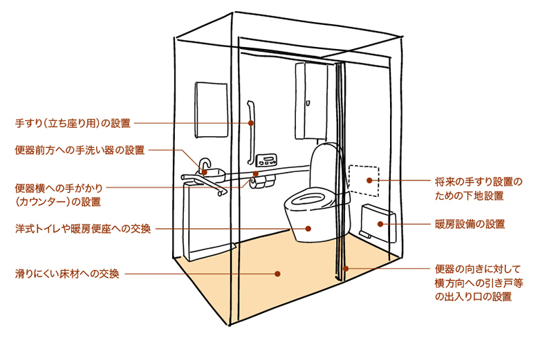 便器の更新等により利便性を向上させるとともに、将来の介助のしやすさを考慮し、広めにスペースを確保します。
                            将来の寝室となるスペースに隣接するように移動させることも検討します。