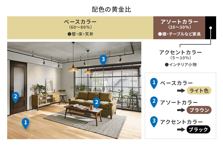 【配色の黄金比】ベースカラー（60〜80%）●壁・床・天井、アソートカラー（20〜30%）●棚・テーブルなど家具、アクセントカラー（5〜10%）●インテリア小物