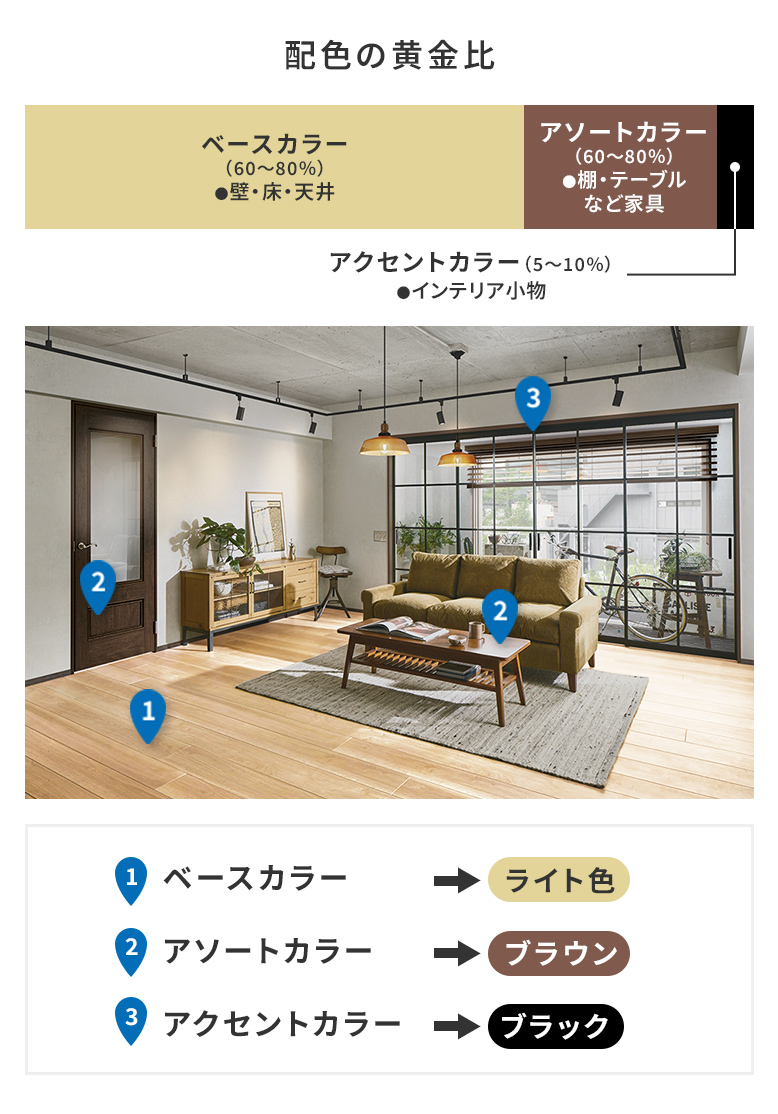 【配色の黄金比】ベースカラー（60〜80%）●壁・床・天井、アソートカラー（20〜30%）●棚・テーブルなど家具、アクセントカラー（5〜10%）●インテリア小物