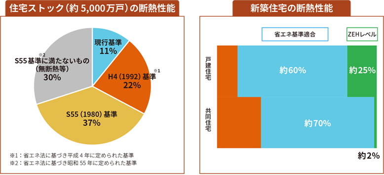 （左：図1）既存の住宅のうち、現在の断熱基準を満たす住宅は全体のわずか11％のみ。無断熱の住宅は30％も。（右：図2）一方、新築住宅では、ZEHレベルも含めた省エネ基準適合率は、戸建住宅で85％、集合（共同）住宅でも72％にも及びます。出典：国土交通省「第1回脱炭素社会に向けた住宅・建築物の省エネ対策等のあり方検討会」資料より抜粋。統計データ、事業者アンケート等により推計（2018年）