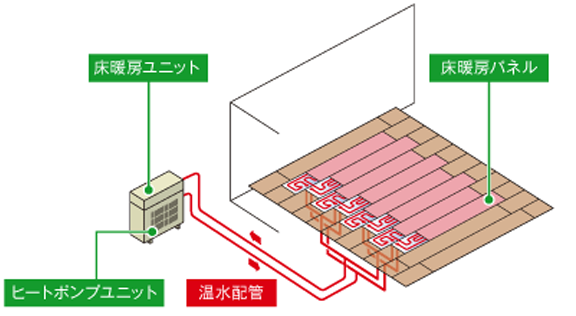 ヒートポンプユニット 床暖房ユニット 温水配管 床暖房パネル