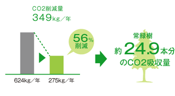 グリーンリモデル Co2削減 リフォーム情報サイト Toto Daiken Ykk Ap