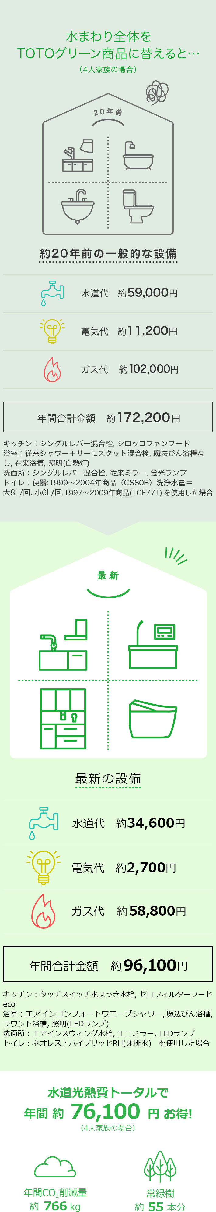 水まわり全体をTOTOグリーン商品に替えると…(4人家族の場合) 約20年前の一般的な設備 水道代 約69,000円 電気代 約11,200円 ガス代 約 96,500円 年間合計金額 約176,700円 キッチン:シングルレバー混合栓、シロッコファンフード 浴室:従来シャワー+サーモスタット混合栓、魔法びん浴槽なし、在来浴槽、証明(白熱灯) 洗面所:シングルレバー混合栓、従来ミラー、蛍光ランプ トイレ:便器:1987~2001年商品(C720R)、ウォシュレット:1997年~2009年商品(TCF771)を使用した場合 最新の設備 水道代 約34,600円 電気代 2,700円 ガス代 約52,800円 年間合計金額 約90,100円 キッチン:タッチスイッチ水ほうき水栓、ゼロフィルターフードeco 浴室:エアインクリックシャワー、魔法びん浴槽、ラウンド浴槽、照明(LEDランプ) 洗面所:エアインスウィング水栓、エコミラー、LEDランプ トイレ:ネオレストハイブリッドRH(床排水)を使用した場合 水道光熱費トータルで年間約86,600円お得!(4人家族の場合) 年間CO2削減量 約824kg 常緑樹 約59本分