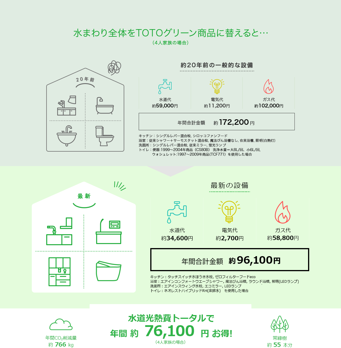 水まわり全体をTOTOグリーン商品に替えると…(4人家族の場合) 約20年前の一般的な設備 水道代 約69,000円 電気代 約11,200円 ガス代 約 96,500円 年間合計金額 約176,700円 キッチン:シングルレバー混合栓、シロッコファンフード 浴室:従来シャワー+サーモスタット混合栓、魔法びん浴槽なし、在来浴槽、証明(白熱灯) 洗面所:シングルレバー混合栓、従来ミラー、蛍光ランプ トイレ:便器:1987~2001年商品(C720R)、ウォシュレット:1997年~2009年商品(TCF771)を使用した場合 最新の設備 水道代 約34,600円 電気代 2,700円 ガス代 約52,800円 年間合計金額 約90,100円 キッチン:タッチスイッチ水ほうき水栓、ゼロフィルターフードeco 浴室:エアインクリックシャワー、魔法びん浴槽、ラウンド浴槽、照明(LEDランプ) 洗面所:エアインスウィング水栓、エコミラー、LEDランプ トイレ:ネオレストハイブリッドRH(床排水)を使用した場合 水道光熱費トータルで年間約86,600円お得!(4人家族の場合) 年間CO2削減量 約824kg 常緑樹 約59本分