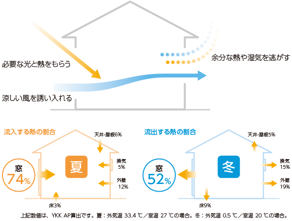 グリーンリモデル Co2削減 リフォーム情報サイト Toto Daiken Ykk Ap