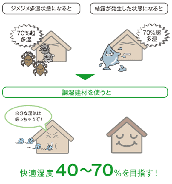 ジメジメ多湿状態になると 70%超多湿 結露が発生した状態になると 70%超多湿 調湿建材を使うと 快適湿度40~70%を目指す!