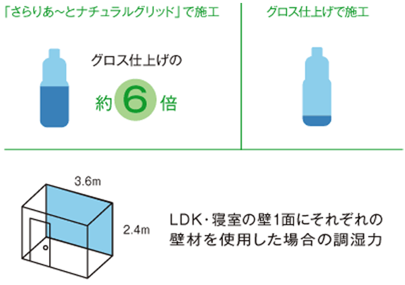 「さらりあ~とナチュラルグリッド」で施工 グロス仕上げの約6倍 グロス仕上げで施工 LDK・寝室の壁1面にそれぞれの壁材を使用した場合の調湿力
