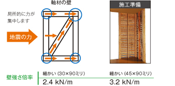 軸材の壁 地震の力 局所的に力が集中します 壁強さ倍率 細かい（30×90ミリ） 2.4kN/m 細かい（45×90ミリ） 3.2kN/m