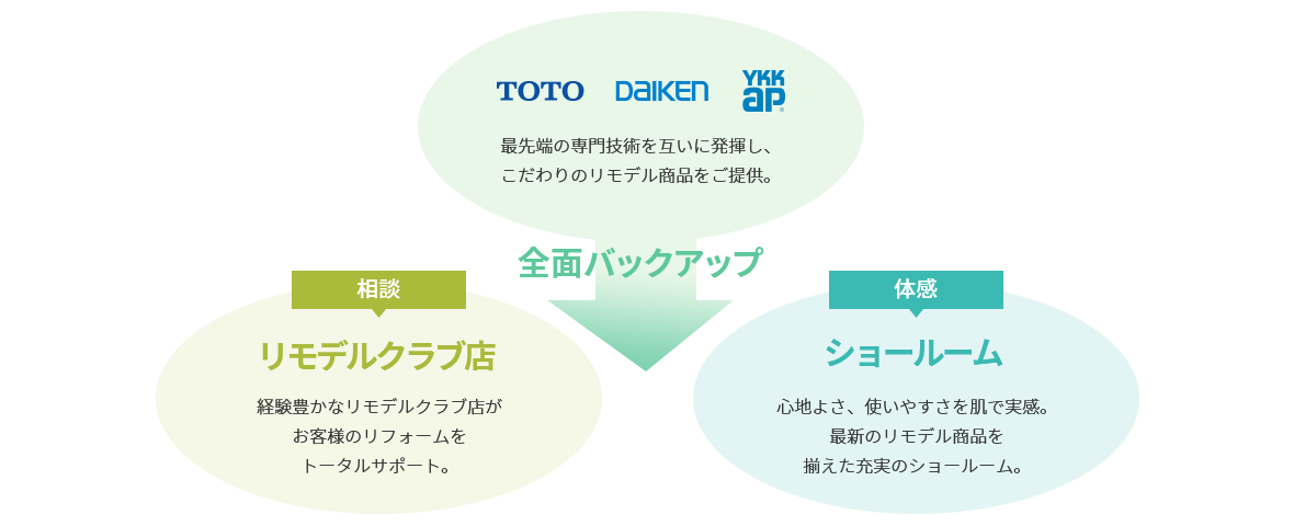 TOTO DAIKEN YKK AP 最先端の専門技術を互いに発揮し、こだわりのリモデル商品をご提供。 全面バックアップ 相談 リモデルクラブ店 全国約5000店。経験豊かなリモデルクラブ店がお客様のリフォームをトータルサポート。 体感 ショールーム 心地よさ、使いやすさを肌で実感。最新のリモデル商品を揃えた充実のショールーム。